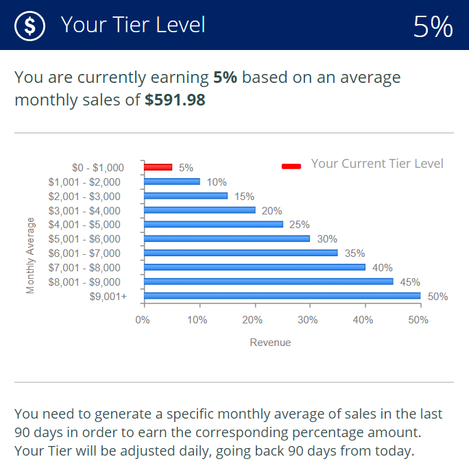 Affiliate Marketing FlexOffers Commission Tiers